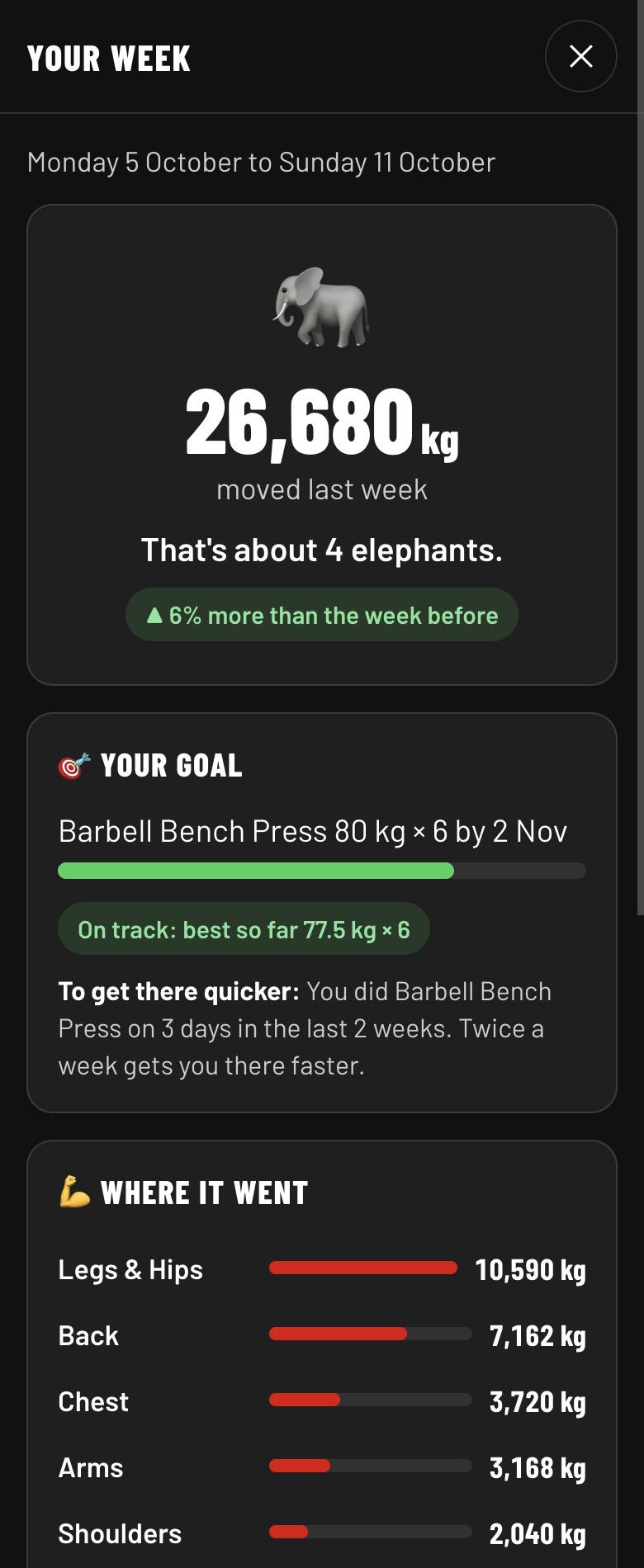 A weekly recap on a phone, showing the kilograms lifted last week, a monthly strength goal and where the work went by muscle group
